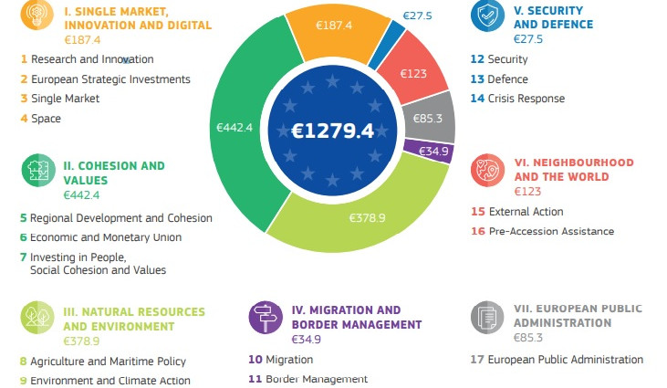 The EU Research and innovation programme (2021-27)